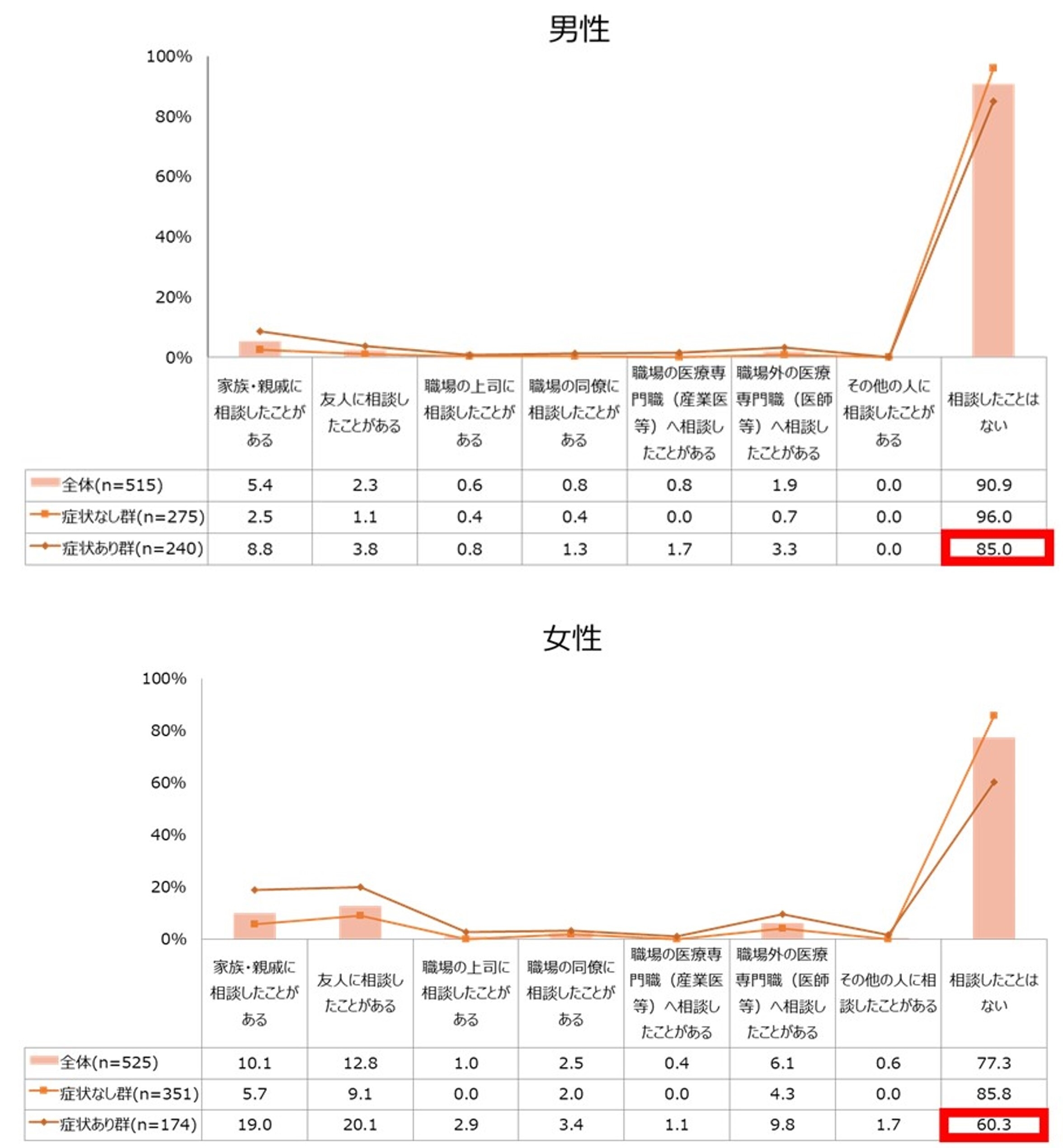 図1:更年期症状・障害の相談先について