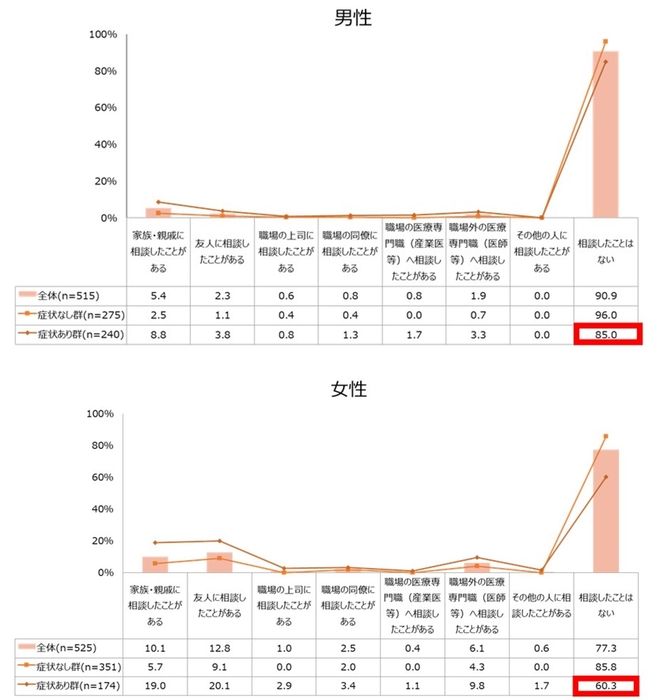 図1:更年期症状・障害の相談先について