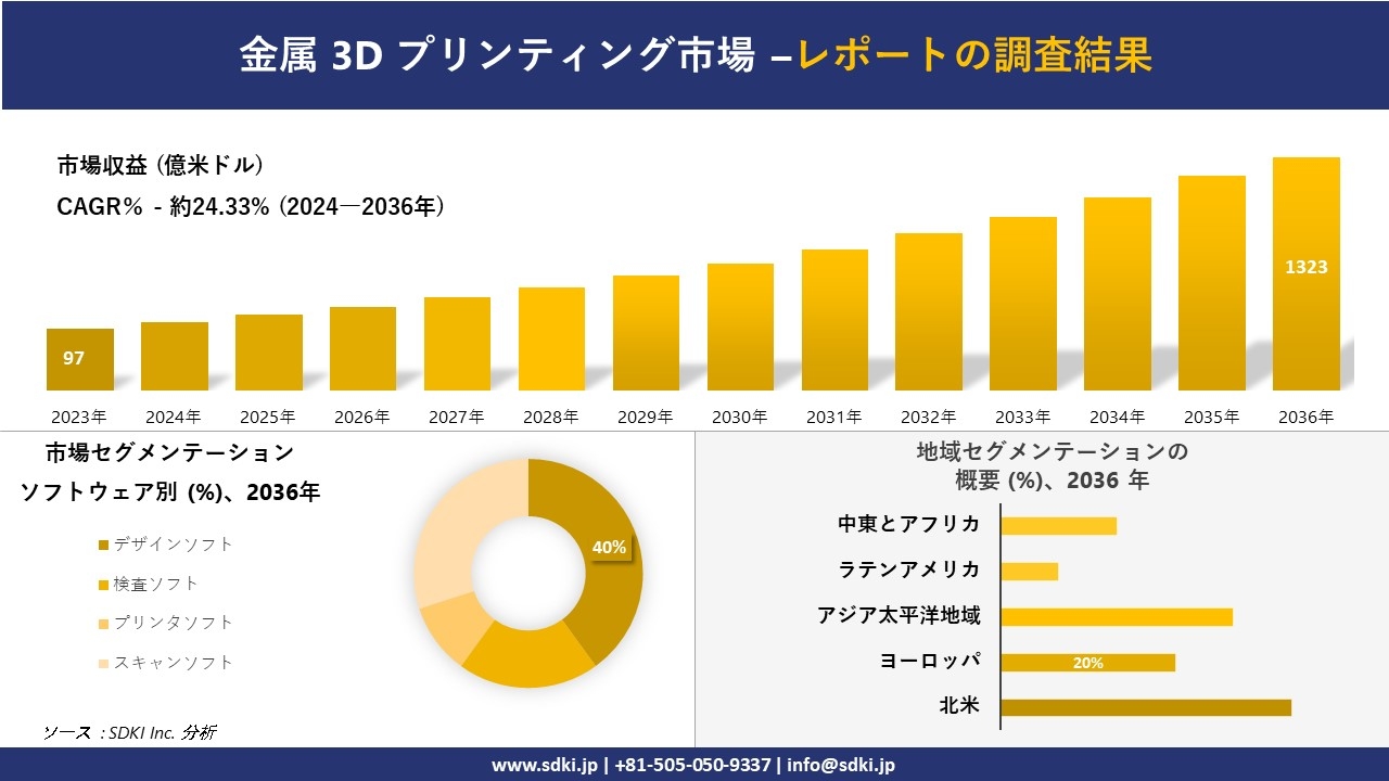 金属3Dプリント市場の発展、傾向、需要、成長分析および予測2024ー2036年