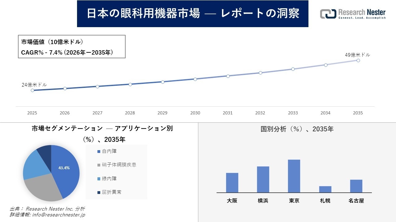 日本の眼科用機器市場調査の発展、傾向、需要、成長分析および予測2026―2035年