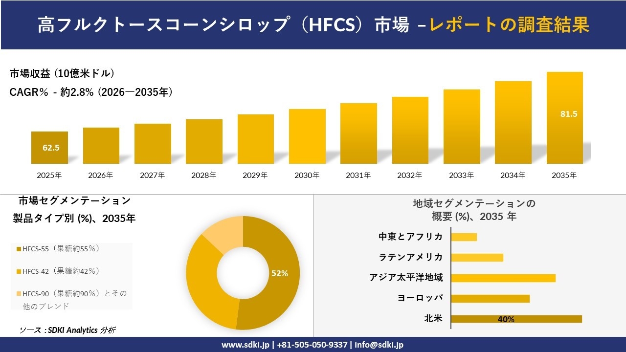 高フルクトースコーンシロップ（HFCS）市場の発展、傾向、需要、成長分析および予測2026－2035年