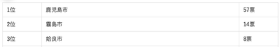 鹿児島県に住む人が選ぶ“住みたい街”ランキング1位から3位まで