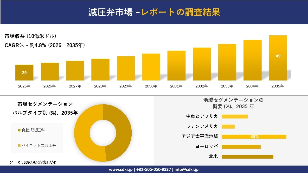 減圧弁市場の発展、傾向、需要、成長分析および予測2026－2035年