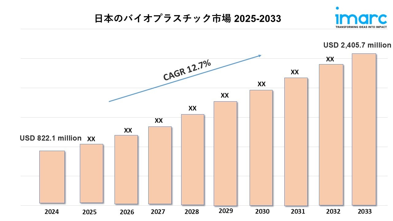 日本バイオプラスチック市場規模、将来動向、成長予測 2025～2033年
