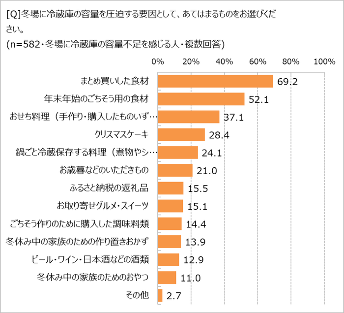 冬場の冷蔵庫圧迫の要因