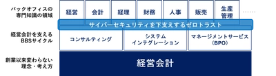 ゼロトラストから生まれる、信頼できる「経営会計」へ