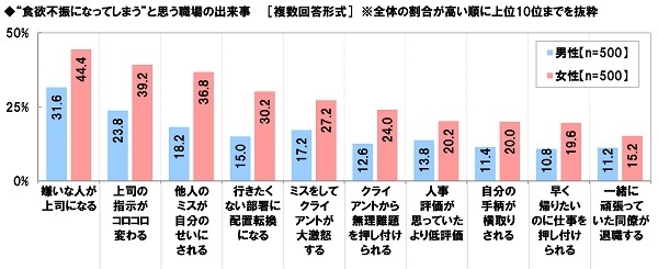 “食欲不振になってしまう”と思う職場の出来事(男女別)