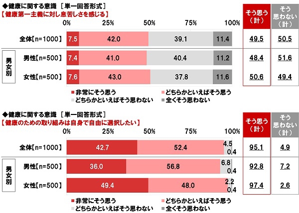 健康に関する意識(3)