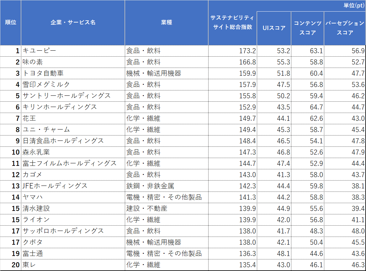 サステナビリティサイトランキング<上位20>