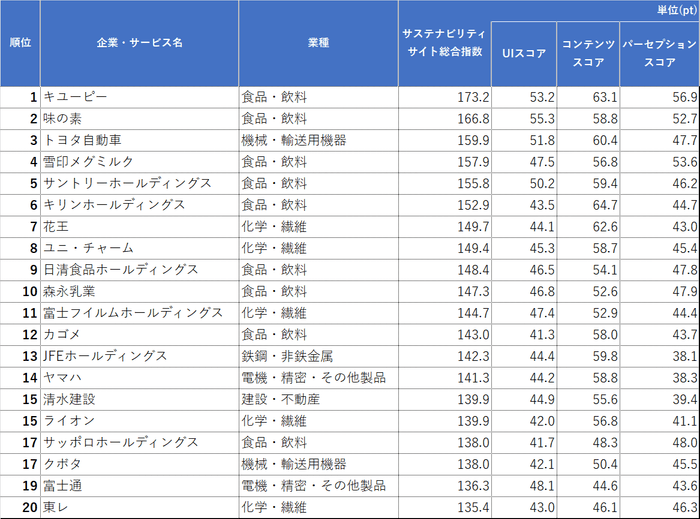 サステナビリティサイトランキング<上位20>