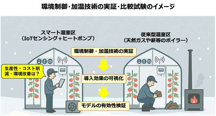 環境制御・加温技術の実証・比較試験のイメージ
