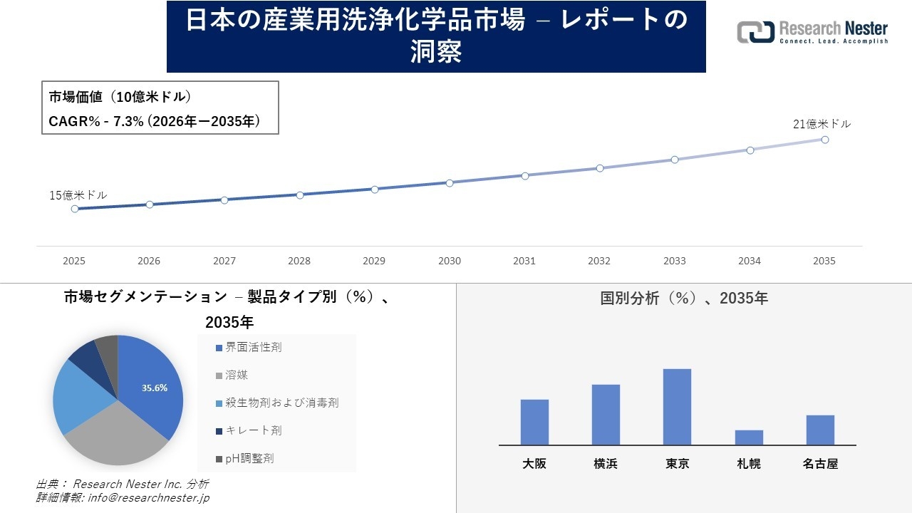 日本の産業用洗浄化学品市場調査の発展、傾向、需要、成長分析および予測2026―2035年