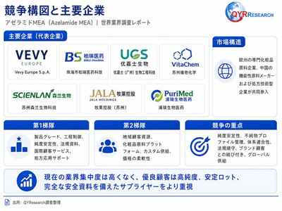 図.   世界アゼラミドMEA主要企業ランキングと市場シェア