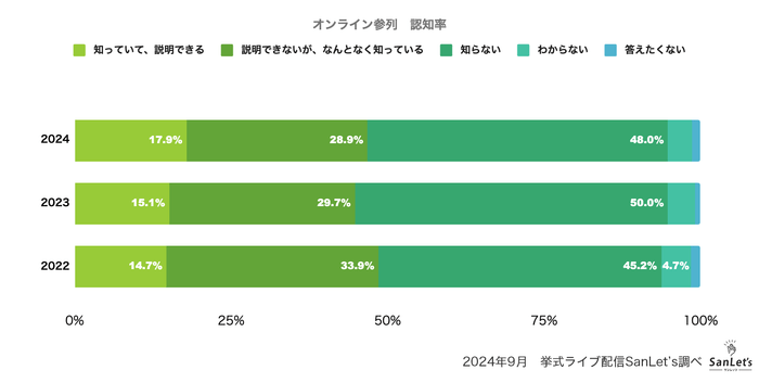 オンライン参列認知度
