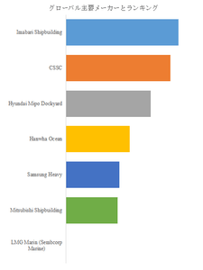 図.   世界のアンモニア燃料船市場におけるトップ7企業のランキングと市場シェア（2024年の調査データに基づく；最新のデータは、当社の最新調査データに基づいている）