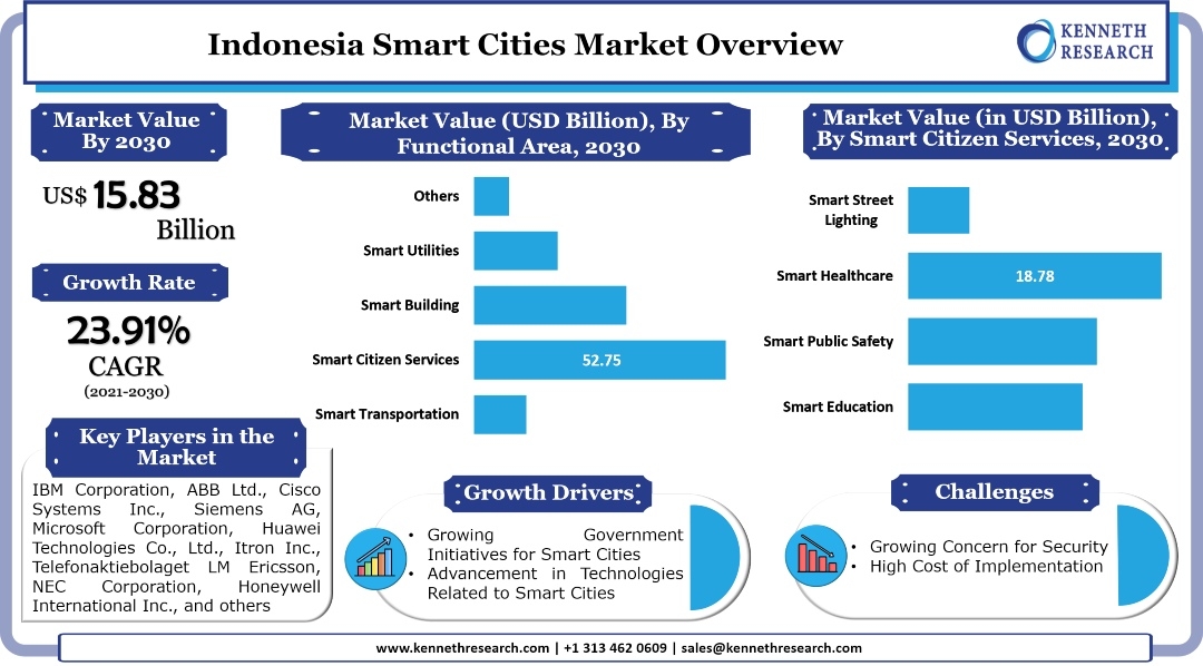 インドネシアのスマートシティ市場は、同国の都市化の高まりを背景に成長する。市場は2021年から2030年の間に23.91%のCAGRで成長する