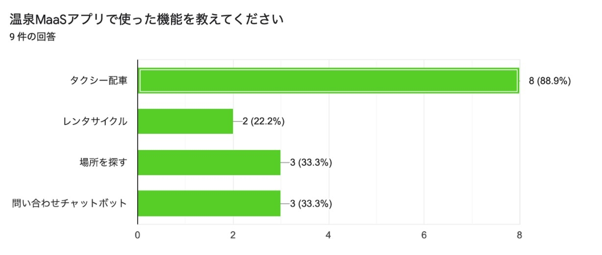 温泉MaaSアプリの利用機能