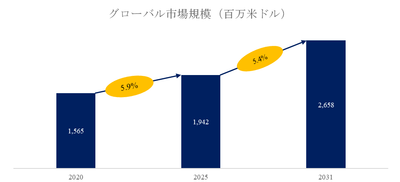 図.   植物性タンパク質の肉世界総市場規模