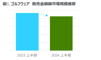 2024年上半期 ゴルフウェア用品市場は3.0%減