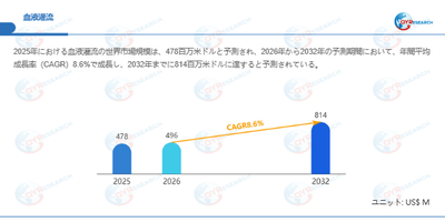 血液灌流市場規模（百万米ドル）2025-2032年