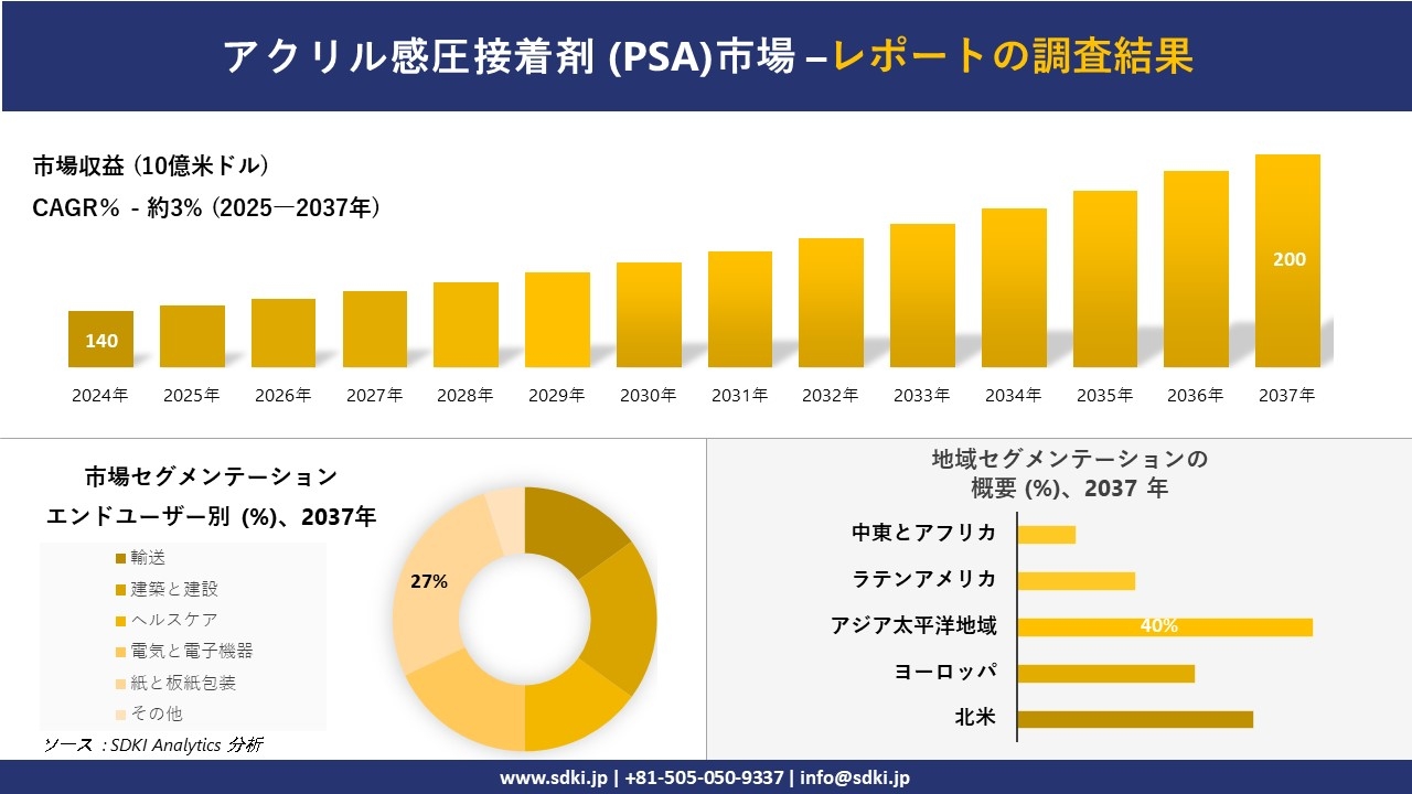 アクリル感圧接着剤 (PSA)市場の発展、傾向、需要、成長分析および予測2025-2037年