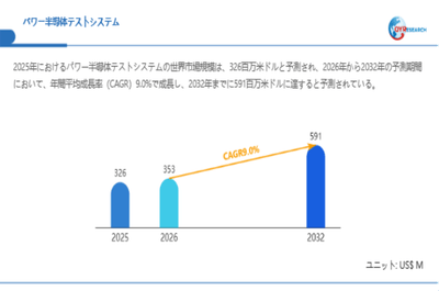 上記データは、QYResearch報告書「パワー半導体テストシステム―グローバル市場シェアとランキング、全体の売上と需要予測、2026～2032」に基づく