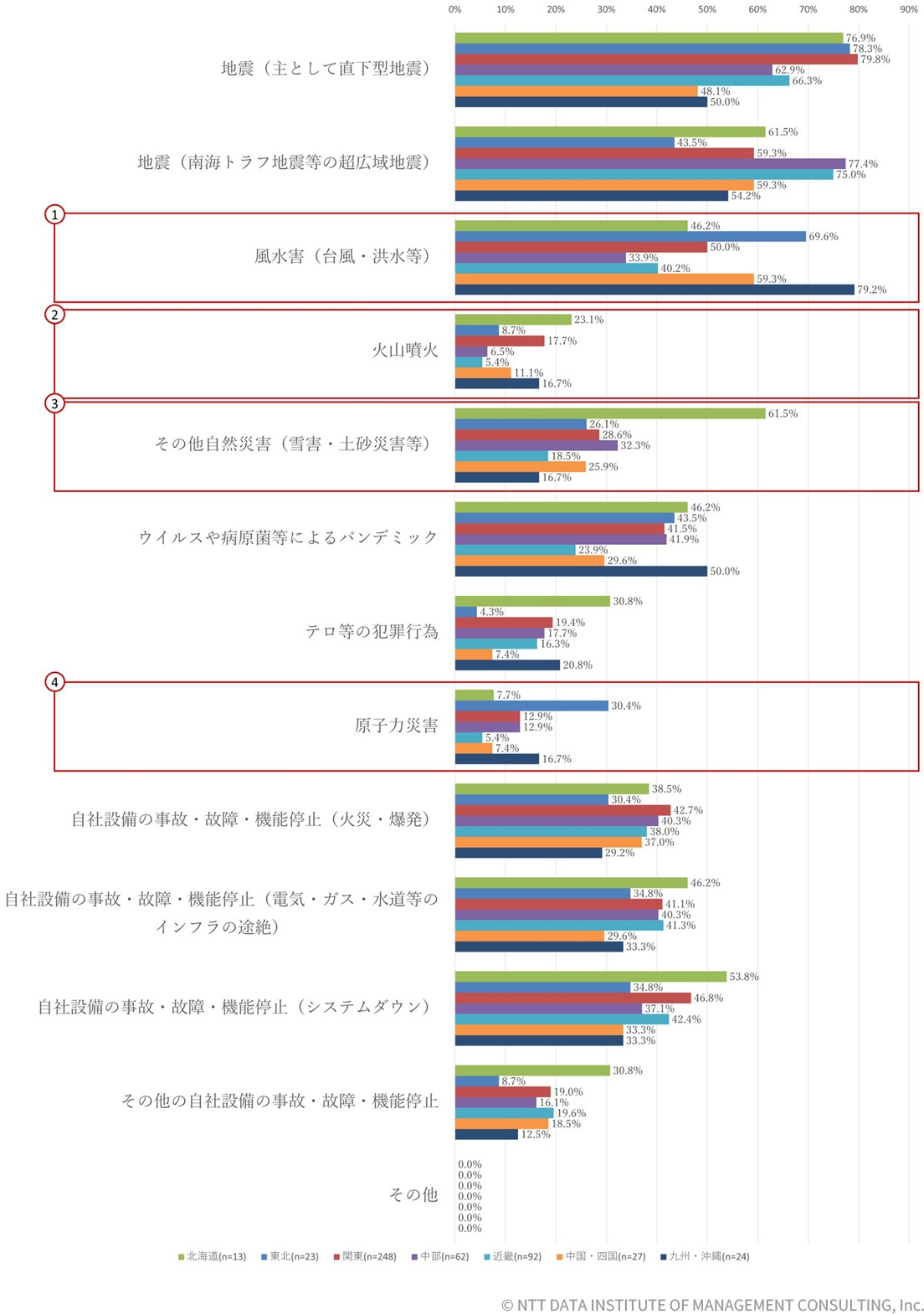 【図表2-1-5】地域ごとのタイムライン想定リスク(n=489)
