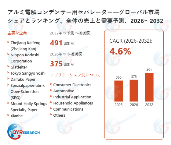 アルミ電解コンデンサー用セパレーターの世界市場規模、シェア、動向分析調査レポート2026-2032