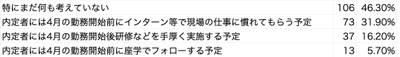 Q6 今年度はコロナの影響で実習等を満足に実施できなかった求職者もいますが、内定者において実際の勤務にあたりフォローする体制は検討していますか？(複数選択可)