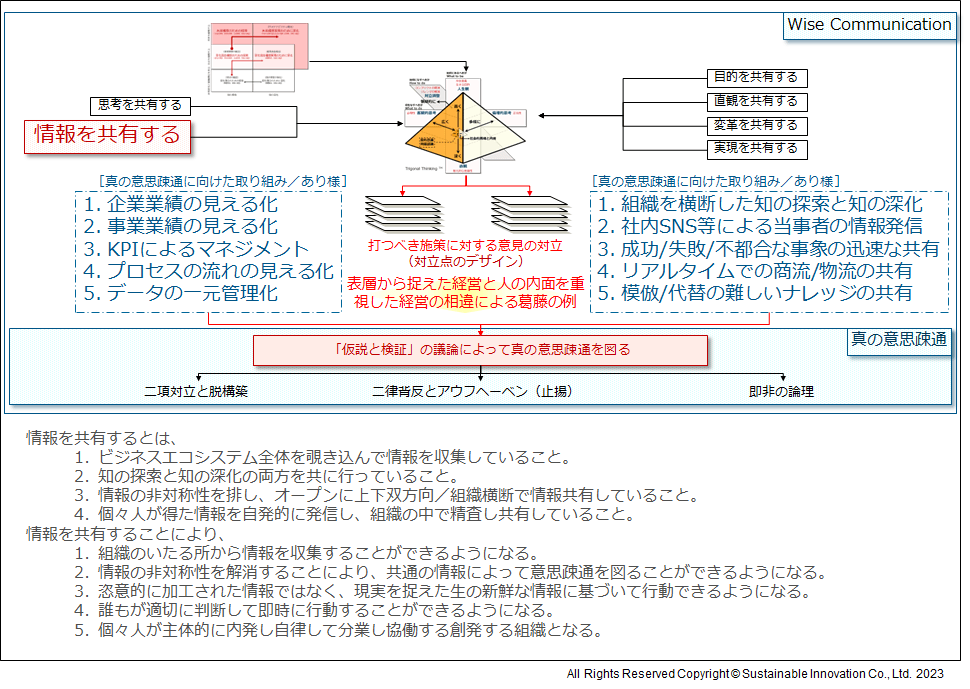 Fig.8 「情報を共有する」ことと真の意思疎通