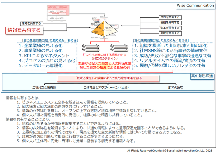 Fig.8 「情報を共有する」ことと真の意思疎通