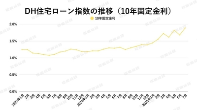 出典：ホームローンドクター（株）