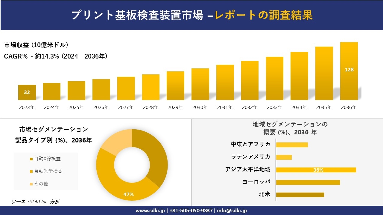 プリント基板検査装置市場の発展、傾向、需要、成長分析および予測2024ー2036年