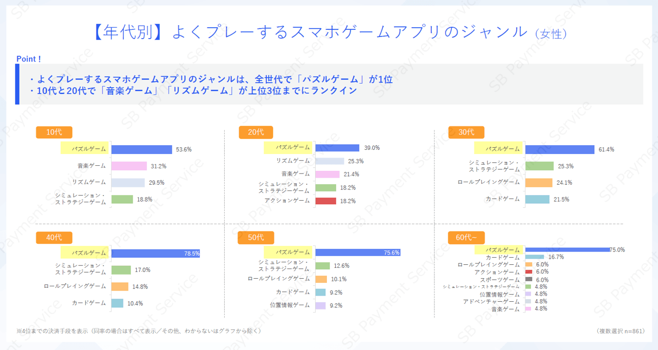 【年代別】よくプレーするスマホゲームアプリのジャンル(女性)