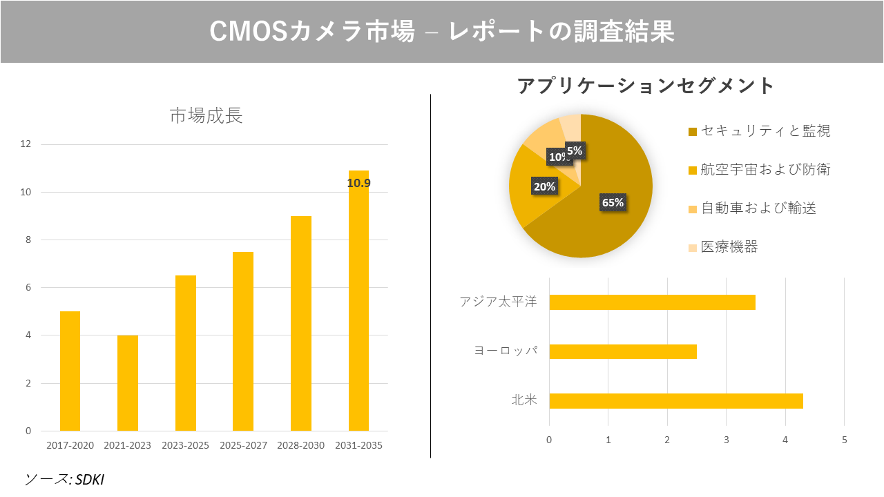CMOSカメラ市場の発展、動向、巨大な需要、成長分析および予測2023ー2035年