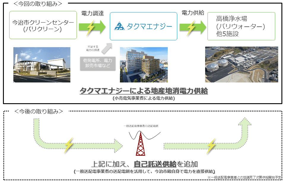 電力供給のスキーム