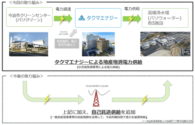 電力供給のスキーム