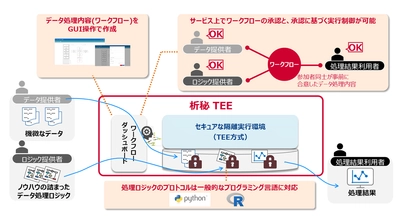 データサンドボックス技術を利用した処理実行環境「析秘TEE」の提供を開始 