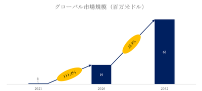 図.   放射冷却フィルム世界総市場規模