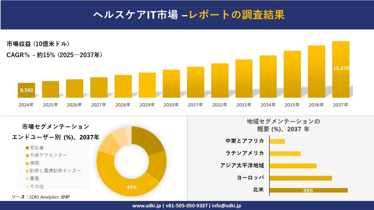 ヘルスケアIT市場の発展、傾向、需要、成長分析および予測2025-2037年