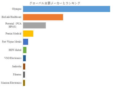 図.   世界の医療内視鏡用ケーブル市場におけるトップ10企業のランキングと市場シェア（2025年の調査データに基づく；最新のデータは、当社の最新調査データに基づいている）