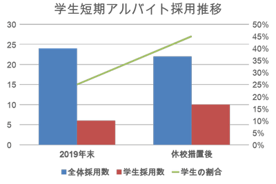 短期アルバイト採用推移