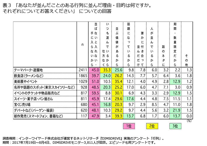 表3「あなたが並んだことのある行列に並んだ理由・目的は何ですか。それぞれについてお答えください」についての回答