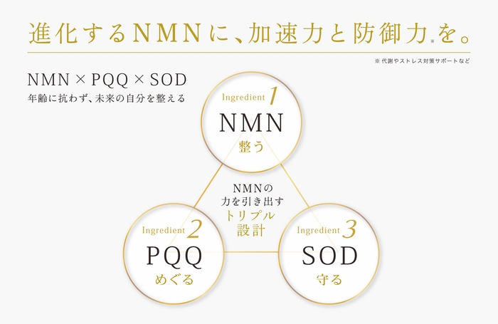 NMN・PQQ・SOD　トリプル設計