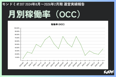月別稼働率（OCC)