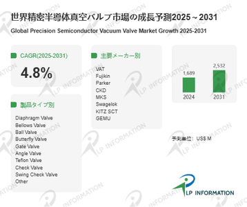 図.   精密半導体真空バルブ世界総市場規模