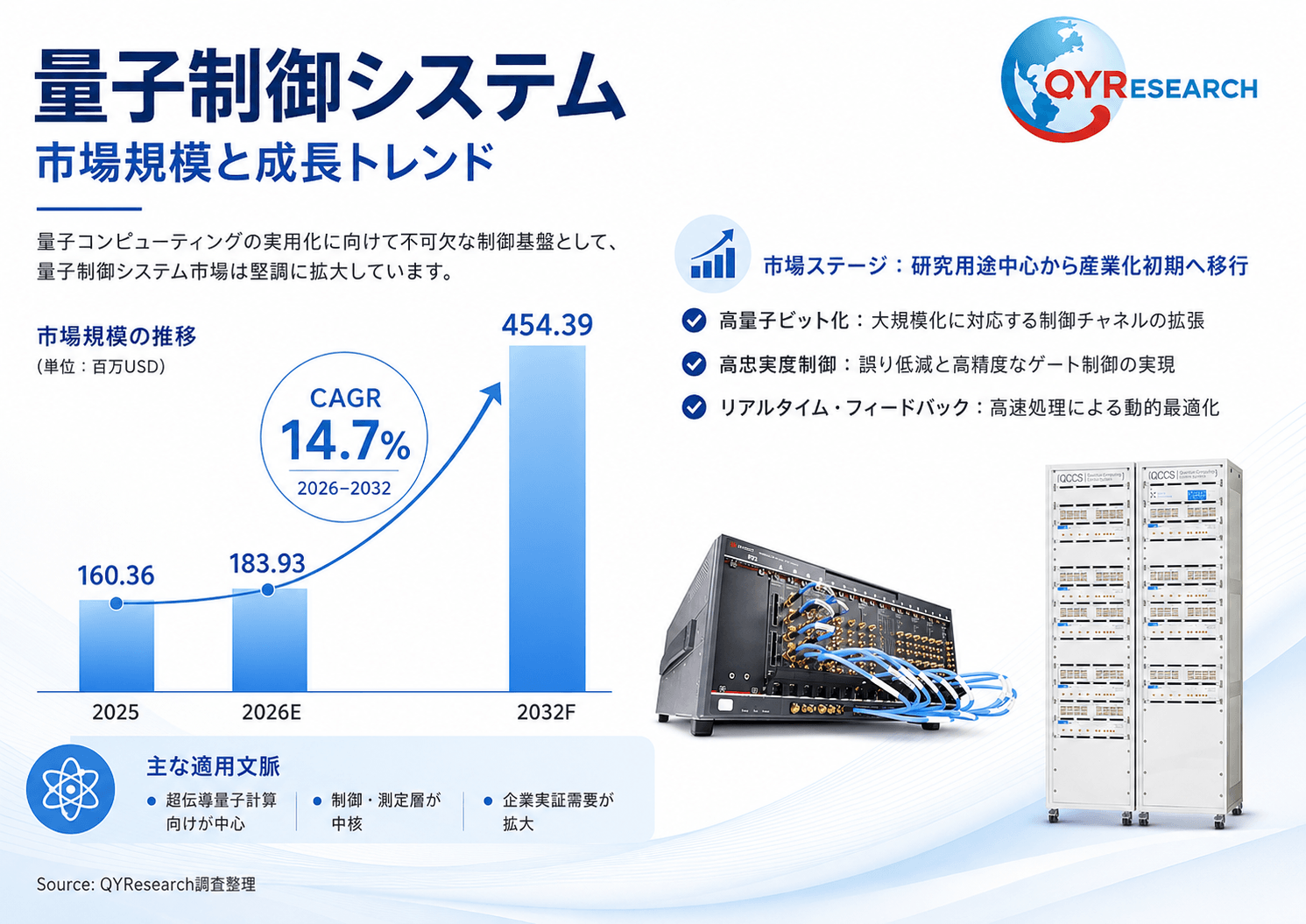 量子制御システム市場調査：規模推移、成長率14.7%、最新業界動向2026-2032
