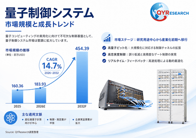  上記の図表／データは、QYResearchの最新レポート「2026～2032年のグローバル量子制御システム市場調査レポート」から引用されている。Email: japan@qyresearch.com；