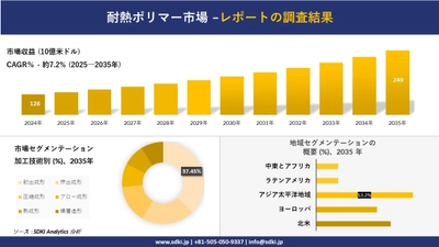 耐熱ポリマー市場の発展、傾向、需要、成長分析及び予測2025－2035年