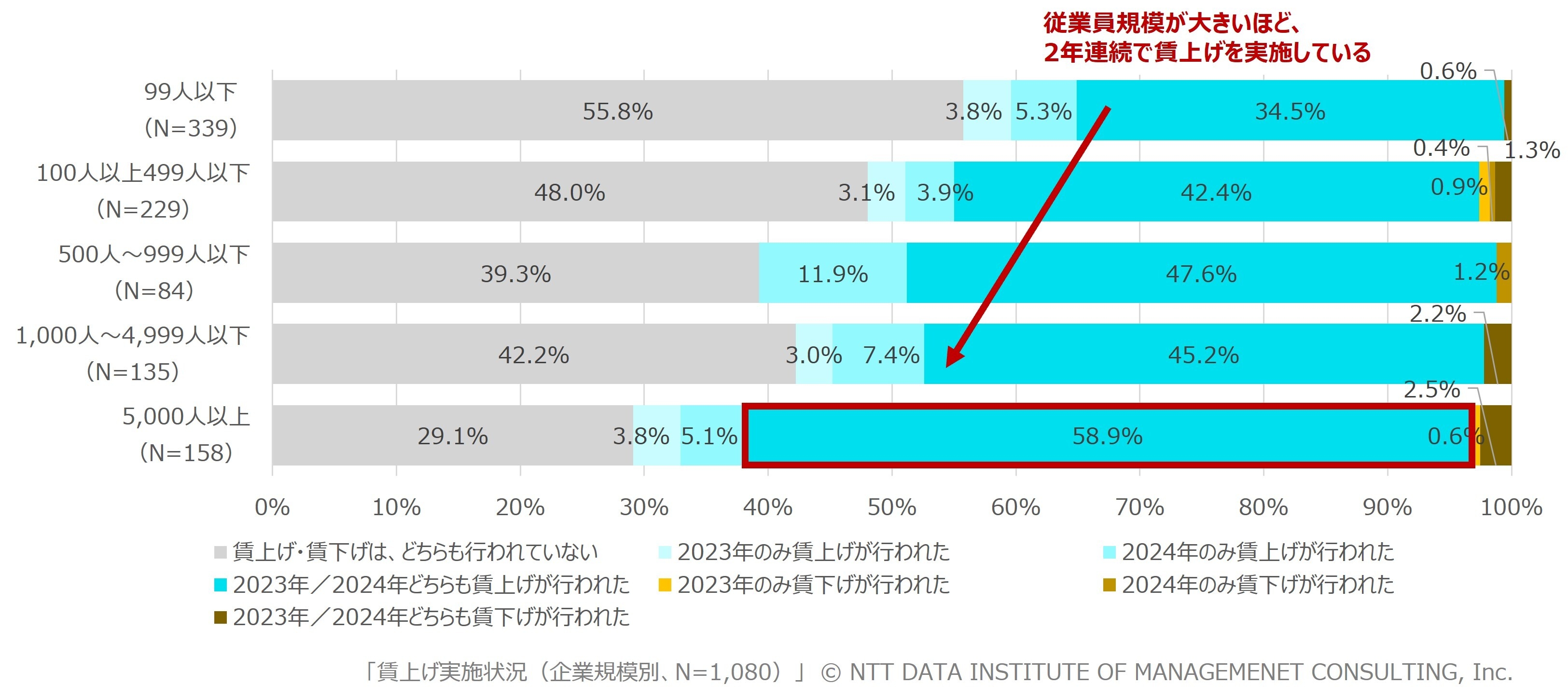 【図表1】賃上げの実施状況(企業規模別、N=1,080)